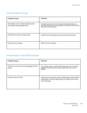 Page 285
Troubleshooting
                     Xerox Color 550/560 PrinterUser Guide285
Probable Causes
Solutions
The printer is set to a slower printing mode 
(forexample, heavyweight stock). It takes more time to print with special media. Make sure 
that the media type is set properly in the printer driver and at 
the printer control panel.
The printer is in power saving mode. It takes time for printing to start in power saving mode.
The job is very complex. Wait. No action needed.
Printing Takes Too Long...