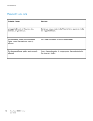 Page 302
Xerox Color 550/560 Printer
User Guide
302 Troubleshootin
g
Document Feeder Jams
Probable Causes Solutions
Unsupported media of the wrong size, 
thickness, or type is in use.
Do not use unsupported media. Use only Xerox-approved media. 
See 
Supported Media .
The documents loaded in the document 
feeder exceed the maximum capacity 
allowed. Place fewer documents in the document feeder.
The document feeder guides are improperly 
adjusted. Ensure the media guides fit snugly against the media loaded in...