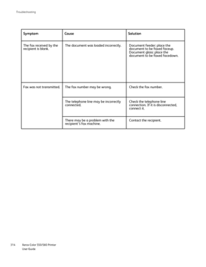 Page 314
Xerox Color 550/560 Printer
User Guide
314 Troubleshootin
g
Symptom Cause Solution
The fax received by the 
recipient is blank.
The document was loaded incorrectly. Document feeder: place the 
document to be faxed faceup.
Document glass: place the 
document to be faxed facedown.
Fax was not transmitted.  The fax number may be wrong.  Check the fax number. The telephone line may be incorrectly 
connected. Check the telephone line 
connection. If it is disconnected, 
connect it.
There may be a problem...