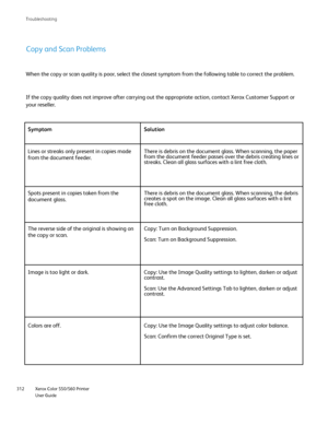 Page 312
Xerox Color 550/560 Printer
User Guide
312 Troubleshootin
g
Copy and Scan Problems
When the copy or scan quality is poor, select the closest symptom from t\
he following table to correct the problem.
If the copy quality does not improve after carrying out the appropriate \
action, contact Xerox Customer Support or 
your reseller.
Symptom Solution
Lines or streaks only present in copies made 
from the document feeder. There is debris on the document glass. When scanning, the paper 
from the document...