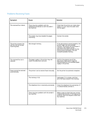 Page 315
Troubleshooting
                     Xerox Color 550/560 PrinterUser Guide315
Problems Receiving Faxes
Symptom Cause Solution
The received fax is blank. There may be a problem with the 
telephone connection or with the caller’s 
fax machine. Check that the printer can make clean 
copies. If it can, have the caller send 
the fax again.
The sender may have loaded the pages 
incorrectly. Contact the sender.
The printer answers the 
call, but will not accept 
incoming data. Not enough memory.  If the job...