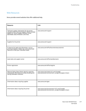 Page 317
Troubleshooting
                    Xerox Color 550/560 PrinterUser Guide317
Web Resources
Xerox provides several websites that offer additional help.
Resource Link
Technical support information for the printer, 
includes online Technical Support, Recommended 
Media List, Online Support Assistant, driver 
downloads, documentation, and more. www.xerox.com/support
Supplies for the printer www.xerox.com/
support

A resource for tools and information, such as 
printing templates, helpful tips, and...