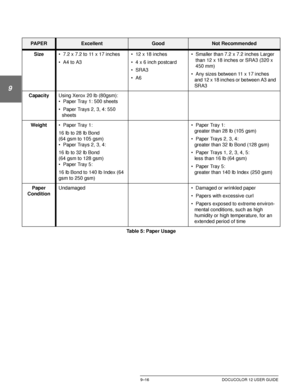 Page 192PAPER9–16 DOCUCOLOR 12 USER GUIDE
1
9
3
4
5
6
7
 
PA P E RExcellentGoodNot Recommended
Size• 7.2 x 7.2 to 11 x 17 inches
•A4 to A3• 12 x 18 inches
• 4 x 6 inch postcard
•SRA3
•A6• Smaller than 7.2 x 7.2 inches Larger 
than 12 x 18 inches or SRA3 (320 x 
450 mm)
• Any sizes between 11 x 17 inches 
and 12 x 18 inches or between A3 and 
SRA3
CapacityUsing Xerox 20 lb (80gsm):
• Paper Tray 1: 500 sheets 
• Paper Trays 2, 3, 4: 550 
sheets
Weight• Paper Tray 1:
16 lb to 28 lb Bond
(64 gsm to 105 gsm)
• Paper...