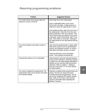 Page 223DOCUCOLOR 12 USER GUIDE12–13 PROBLEM SOLVING
1
2
3
4
12
6
7
Resolving programming problems
ProblemSuggested Solution
The Control Panel Touch Screen does not 
respond to a touch command.Press Clear All on the Control panel.
Touch a selectable button on the Touch 
Screen with one finger. A slight pressure is 
required to cause the copier/printer to react.
If the problem persists, open the Front Door of 
the copier/printer. Close the Front Door and 
make a selection on the Touch Screen. If the 
Touch Screen...