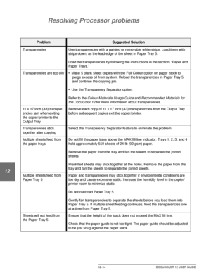Page 224PROBLEM SOLVING12–14 DOCUCOLOR 12 USER GUIDE
1
2
3
4
12
6
7
Resolving Processor problems
ProblemSuggested Solution
Transparencies Use transparencies with a painted or removable white stripe. Load them with 
stripe down, as the lead edge of the sheet in Paper Tray 5.
Load the transparencies by following the instructions in the section, “Paper and 
Paper Trays.”
Transparencies are too oily • Make 5 blank sheet copies with the Full Colour option on paper stock to 
purge excess oil from system. Reload the...