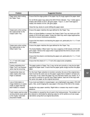 Page 225DOCUCOLOR 12 USER GUIDE12–15 PROBLEM SOLVING
1
2
3
4
12
6
7
ProblemSuggested Solution
Paper jams when exiting 
the Paper TraysEnsure that the edge guides of the paper tray fit snugly against the paper stack.
Do not fill the paper trays above the MAX fill line indicator. Tray 1 holds approx-
imately 500 sheets of 20 lb. (80 gsm) paper. Trays 2, 3, and 4 hold approxi-
mately 550 sheets of 20 lb. (80 gsm) paper.
Close the tray slowly to avoid shifting the paper stack.
Output jams when exiting 
the...