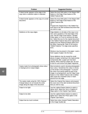 Page 228PROBLEM SOLVING12–18 DOCUCOLOR 12 USER GUIDE
1
2
3
4
12
6
7
A black border appears at the edge of the 
copy when a reduction option is selected.Select the Auto Shift option in the Margin Shift 
feature or the Edge Erase feature of the 
Added Features tab.
A black border appears on the copy of a small 
document.Select the Auto Shift option in the Margin Shift 
feature or the Edge Erase feature of the 
Added Features tab.
Or:
Program the Original Size in the Added Fea-
tures tab for the dark bordered...