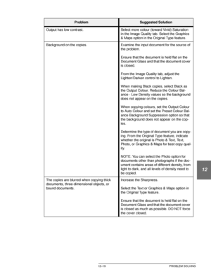 Page 229DOCUCOLOR 12 USER GUIDE12–19 PROBLEM SOLVING
1
2
3
4
12
6
7
Output has low contrast. Select more colour (toward Vivid) Saturation 
in the Image Quality tab. Select the Graphics 
& Maps option in the Original Type feature.
Background on the copies. Examine the input document for the source of 
the problem.
Ensure that the document is held flat on the 
Document Glass and that the document cover 
is closed.
From the Image Quality tab, adjust the 
Lighten/Darken control to Lighten.
When making Black copies,...