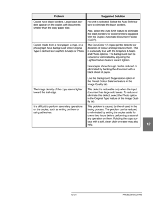 Page 231DOCUCOLOR 12 USER GUIDE12–21 PROBLEM SOLVING
1
2
3
4
12
6
7
Copies have black borders. Large black bor-
ders appear on the copies with documents 
smaller than the copy paper size.No shift is selected. Select the Auto Shift fea-
ture to eliminate the black borders.
Also, select the Auto Shift feature to eliminate 
the black borders for copier/printers equipped 
with the Duplex Automatic Document Feeder 
(DADF).
Copies made from a newspaper, a map, or a 
photograph have background when Original 
Type is...