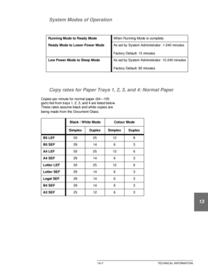 Page 239DOCUCOLOR 12 USER GUIDE13–7 TECHNICAL INFORMATION
1
2
3
4
5
13
7 System Modes of Operation
Copy rates for Paper Trays 1, 2, 3, and 4: Normal Paper 
Copies per minute for normal paper (64—105 
gsm) fed from trays 1, 2, 3, and 4 are listed below. 
These rates assume black and white copies are 
being made from the Document Glass.
 
Running Mode to Ready ModeWhen Running Mode is complete.
Ready Mode to Lower Power ModeAs set by System Administrator: 1-240 minutes
Factory Default: 15 minutes
Low Power Mode to...