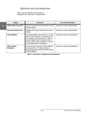 Page 56GETTING TO KNOW YOUR DOCUCOLOR 122–24 DOCUCOLOR 12 USER GUIDE
1
2
3
4
5
6
7
Options and accessories
Table 1 lists the optional equipment that is 
available for the DocuColor 12 copier/printer.
OptionCommentFor more information
Offset Catch Tray (OCT)The OCT can hold up to 500 sheets of 20 lb 
(80 gsm) paper.Contact your Xerox representative.
Document Glass CoverReplaces the Duplex Automatic Document 
Feeder.Contact your Xerox representative.
Sorter/MailboxThe Sorter/Mailbox can function as a 10-bin...