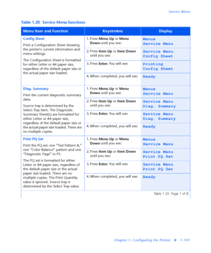 Page 107Service Menu
Chapter 1: Configuring the Printer
v1-101
Table 1.20 Service Menu functions
Menu Item and FunctionKeystrokesDisplay
Config Sheet
Print a Configuration Sheet showing 
the printers current information and 
menu settings.
The Configuration Sheet is formatted 
for either Letter or A4 paper size, 
regardless of the default paper size or 
the actual paper size loaded.1. Press 
Menu Up or 
Menu 
Down until you see:Menus
Service Menu
2. Press 
Item Up or 
Item Down 
until you see:Service Menu
Config...