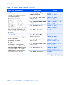 Page 108Service Menu
1-102
vDocuPrint NC60 System Administrator Guide Test Patterns
Enable printing of printer resident, 
PostScript test patterns.
The available values are:
100% Stripe Mag Step
Black Step Pattern A
Blank Yellow Step
Color Balance PCL Pattern
Cyan Step IOT Pattern
Gray Halftone
Patterns are formatted for either Letter 
or A4 paper size, regardless of the 
default paper size or the actual paper 
size loaded.1. Press 
Menu Up or 
Menu 
Down until you see:
Menus
Service Menu
2. Press 
Item Up or...