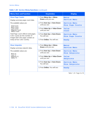Page 112Service Menu
1-106
vDocuPrint NC60 System Administrator Guide Show Page Counts
Display summary page count data.
The available values are:
To t a l  C o u n t
Black Count
Cyan Count
Magenta Count
Yellow Count
Total Page count reflects total pages. 
Color counts are the number of 
images (full color page contains as 
many as four color counts).1. Press 
Menu Up or 
Menu 
Down until you see:
Menus
Service Menu
2. Press 
Item Up or 
Item Down 
until you see:Service Menu
Show Page Counts
3. Press 
Va l u e  U...