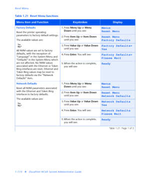 Page 116Reset Menu
1-110
vDocuPrint NC60 System Administrator Guide
Table 1.21 Reset Menu functions
Menu Item and FunctionKeystrokesDisplay
Factory Defaults
Reset the printer operating 
parameters to factory default settings.
The available values are:
Yes
No*
All NVM values are set to factory 
defaults, with the exception of: 
“Language” in the System Menu and 
“Defaults” in the System Menu which 
are not affected. No NVM values 
associated with the Ethernet or Token 
Ring interfaces are reset. Ethernet and...