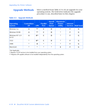 Page 152Upgrading the Printer Software
4-18
vDocuPrint NC60 System Administrator Guide
Upgrade MethodsSelect a method from Table 4.3 to do an upgrade for your 
operating system. The bold letter indicates the upgrade 
procedure to use, described later in this chapter.
* Not Applicable
** Requires TCP/IP services to be installed from your operating system.
*** Requires LPR capable software to be installed independently from the operating system.
Table 4.3 Upgrade Methods
Operating 
SystemCentreWare 
DP
LPR...
