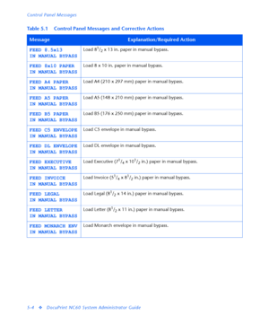 Page 172Control Panel Messages
5-4
vDocuPrint NC60 System Administrator Guide
FEED 8.5x13
IN MANUAL BYPASSLoad 81/2 x 13 in. paper in manual bypass.
FEED 8x10 PAPER
IN MANUAL BYPASSLoad 8 x 10 in. paper in manual bypass.
FEED A4 PAPER
IN MANUAL BYPASSLoad A4 (210 x 297 mm) paper in manual bypass.
FEED A5 PAPER
IN MANUAL BYPASSLoad A5 (148 x 210 mm) paper in manual bypass.
FEED B5 PAPER
IN MANUAL BYPASSLoad B5 (176 x 250 mm) paper in manual bypass.
FEED C5 ENVELOPE
IN MANUAL BYPASSLoad C5 envelope in manual...