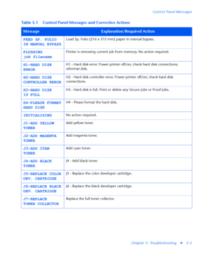 Page 173Control Panel Messages
Chapter 5: Troubleshooting
v5-5
FEED SP. FOLIO
IN MANUAL BYPASSLoad Sp. Folio (216 x 315 mm) paper in manual bypass.
FLUSHING
job filename
Printer is removing current job from memory. No action required.
H1-HARD DISK
ERRORH1 - Hard disk error. Power printer off/on; check hard disk connections; 
reformat disk.
H2-HARD DISK
CONTROLLER ERRORH2 - Hard disk controller error. Power printer off/on; check hard disk 
connections.
H3-HARD DISK
IS FULLH3 - Hard disk is full. Print or delete...