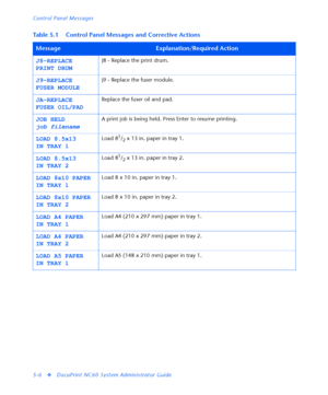 Page 174Control Panel Messages
5-6
vDocuPrint NC60 System Administrator Guide
J8-REPLACE
PRINT DRUMJ8 - Replace the print drum.
J9-REPLACE
FUSER MODULEJ9 - Replace the fuser module.
JA-REPLACE
FUSER OIL/PADReplace the fuser oil and pad.
JOB HELD
job filename
A print job is being held. Press Enter to resume printing.
LOAD 8.5x13
IN TRAY 1Load 81/2 x 13 in. paper in tray 1.
LOAD 8.5x13
IN TRAY 2Load 81/2 x 13 in. paper in tray 2.
LOAD 8x10 PAPER
IN TRAY 1Load 8 x 10 in. paper in tray 1.
LOAD 8x10 PAPER
IN TRAY...