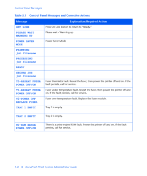Page 176Control Panel Messages
5-8
vDocuPrint NC60 System Administrator Guide
OFF LINEPress On Line button to return to “Ready.”
PLEASE WAIT
WARMING UPPlease wait - Warming up
POWER SAVER
MODEPower Saver Mode
PRINTING
job filename
PROCESSING
job filename
READY
SECURE JOB
job filename
T0-RESEAT FUSER
POWER OFF/ONFuser thermistor fault. Reseat the fuser, then power the printer off and on. If the 
fault persists, call for service.
T1-RESEAT FUSER
POWER OFF/ONFuser under temperature fault. Reseat the fuser, then...