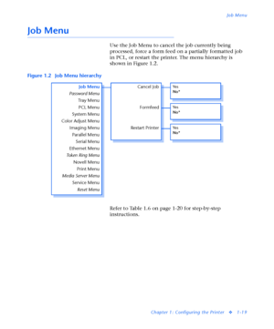 Page 25Job Menu
Chapter 1: Configuring the Printer
v1-19
Job Menu
Use the Job Menu to cancel the job currently being 
processed, force a form feed on a partially formatted job 
in PCL, or restart the printer. The menu hierarchy is 
shown in Figure 1.2.
Refer to Table 1.6 on page 1-20 for step-by-step 
instructions. Figure 1.2 Job Menu hierarchy
Cancel Job
Restart PrinterFormfeed
Job Menu
Password Menu
Tr a y  M e n u
PCL Menu
System Menu
Color Adjust Menu
Imaging Menu
Parallel Menu
Serial Menu
Ethernet Menu...