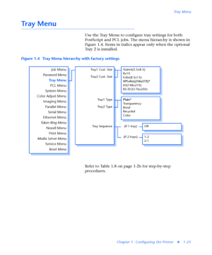 Page 31Tr a y  M e n u
Chapter 1: Configuring the Printer
v1-25
Tr a y  M e n u
Use the Tray Menu to configure tray settings for both 
PostScript and PCL jobs. The menu hierarchy is shown in 
Figure 1.4. Items in italics appear only when the optional 
Tray 2 is installed.
Refer to Table 1.8 on page 1-26 for step-by-step 
procedures. Figure 1.4 Tray Menu hierarchy with factory settings
Tr a y 1 C u s t . S i z e
Off Tray1 Type
Tr a y S e q u e n c e Tr a y 2 C u s t . S i z e
Tray2 Type
Job Menu
Password Menu
Tr...