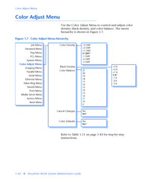 Page 48Color Adjust Menu
1-42
vDocuPrint NC60 System Administrator Guide
Color Adjust Menu
Use the Color Adjust Menu to control and adjust color 
density, black density, and color balance. The menu 
hierarchy is shown in Figure 1.7.
Refer to Table 1.11 on page 1-43 for step-by-step 
instructions. Figure 1.7 Color Adjust Menu hierarchy
+3 CMY
+2 CMY
+1 CMY
0 CMY*
-1 CMY
-2 CMY
-3 CMYColor Density
Ye s
No*
Color Balance
Cancel ChangesBlack Density
Job Menu
Password Menu
Tr a y  M e n u
PCL Menu
System Menu
Color...
