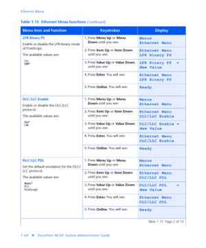 Page 66Ethernet Menu
1-60
vDocuPrint NC60 System Administrator Guide LPR Binary PS
Enable or disable the LPR binary mode 
of PostScript.
The available values are:
On
Off*
1. Press 
Menu Up or 
Menu 
Down until you see:Menus
Ethernet Menu
2. Press 
Item Up or 
Item Down 
until you see:Ethernet Menu
LPR Binary PS
3. Press 
Va l u e  U p or 
Va l u e  D o w n 
until you see:LPR Binary PS =
New Value
4. Press 
Enter. You will see:Ethernet Menu
LPR Binary PS
5. Press 
Online. You will see:Ready
DLC/LLC Enable
Enable...