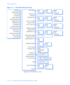 Page 76Token Ring Menu
1-70
vDocuPrint NC60 System Administrator Guide
Figure 1.12 Token Ring Menu hierarchy
LPR EnableOn*
Off
LPR PDL
Job Menu
Password Menu
Tr a y  M e n u
PCL Menu
System Menu
Color Adjust Menu
Imaging Menu
Parallel Menu
Serial Menu
Ethernet Menu
Token Ring Menu
Novell Menu
Print Menu
Media Server Menu
Service Menu
Reset Menu
DLC/LLC EnableLPR Banner
DLC/LLC PDL
LPR Binary PS
Static
BOOTP/RARP
DHCP*
DLC/LLC Bin PS
Auto*
PCL
PostScript
5 ... 60*
 ... 300 Seconds
NetBEUI Enable
NetBEUI PDL...