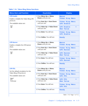 Page 77Token Ring Menu
Chapter 1: Configuring the Printer
v1-71
Table 1.16 Token Ring Menu functions
Menu Item and FunctionKeystrokesDisplay
LPR Enable
Enable or disable the Token Ring LPR 
protocol.
The available values are:
On*
Off
1. Press 
Menu Up or 
Menu 
Down until you see:Menus
Token Ring Menu
2. Press 
Item Up or 
Item Down 
until you see:Token Ring Menu
LPR Enable
3. Press 
Va l u e  U p or 
Va l u e  D o w n 
until you see:LPR Enable =
New Value
4. Press 
Enter. You will see:Token Ring Menu
LPR...