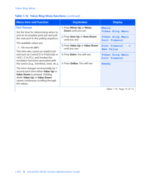 Page 86Token Ring Menu
1-80
vDocuPrint NC60 System Administrator Guide Port Timeout
Set the time for determining when to 
end an incomplete print job and poll 
the next port in the polling sequence.
The available values are:
5 - 300 seconds (60*
)
This item also causes an implicit job 
end such as Control D in PostScript or 
 E in PCL, and invokes the 
emulation functions associated with 
this action (e.g., formfeed, reset, etc.).
The time changes incrementally by 1 
second each time either 
Va l u e  U p or...