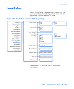 Page 89Novell Menu
Chapter 1: Configuring the Printer
v1-83
Novell Menu
Use the Novell Menu to modify Novell parameters. The 
menu hierarchy is shown in Figure 1.13. Items in italics 
appear only if Novell Enable is set to On.
Refer to Table 1.17 on page 1-84 for step-by-step 
instructions. Figure 1.13 Novell Menu hierarchy with factory settings
Novell EnableOn*
Off
PServer NameNovell PDL
Novell Binary PS
Novell Mode
Frame Type
Polling Interval
Job Menu
Password Menu
Tr a y  M e n u
PCL Menu
System Menu
Color...