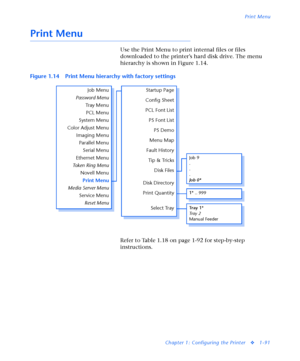 Page 97Print Menu
Chapter 1: Configuring the Printer
v1-91
Print Menu
Use the Print Menu to print internal files or files 
downloaded to the printer’s hard disk drive. The menu 
hierarchy is shown in Figure 1.14.
Refer to Table 1.18 on page 1-92 for step-by-step 
instructions. Figure 1.14 Print Menu hierarchy with factory settings
Startup Page
Tr a y  1 *
Tr a y  2
Manual Feeder
PS Demo
Select Tray Config Sheet
Menu Map
Job Menu
Password Menu
Tr a y  M e n u
PCL Menu
System Menu
Color Adjust Menu
Imaging Menu...