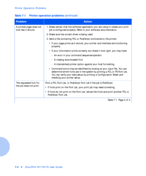 Page 90Printer Operation Problems
7-4vDocuPrint N17/N17b User Guide
A printed page does not 
look like it should.1. Make certain that the software application you are using to create your print 
job is configured properly. Refer to your software documentation. 
2. Make sure the correct driver is being used.
3. Send a file containing PCL or PostScript commands to the printer. 
• If your page prints as it should, your printer and interface are functioning 
properly.
• If your information prints correctly, but...