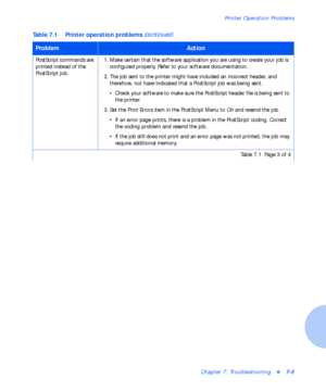 Page 91Printer Operation Problems
Chapter 7: Troubleshootingv7-5
PostScript commands are 
printed instead of the 
PostScript job.1. Make certain that the software application you are using to create your job is 
configured properly. Refer to your software documentation. 
2. The job sent to the printer might have included an incorrect header, and 
therefore, not have indicated that a PostScript job was being sent.
• Check your software to make sure the PostScript header file is being sent to 
the printer.
3. Set...