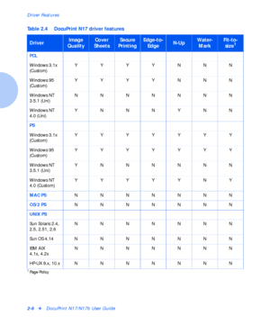 Page 22Driver Features
2-6vDocuPrint N17/N17b User Guide
Table 2.4 DocuPrint N17 driver features
DriverImage 
QualityCover 
SheetsSecure 
PrintingEdge-to-
EdgeN-UpWater-
MarkFit-to-
size1
PCL
Windows 3.1x 
(Custom)YYYYNNN
Windows 95 
(Custom)YYYYNNN
Windows NT 
3.5.1 (Uni)NNNNNNN
Windows NT 
4.0 (Uni)YNNNYNN
PS
Windows 3.1x 
(Custom)YYYYYYY
Windows 95 
(Custom)YYYYYYY
Windows NT 
3.5.1 (Uni)YNNNNNN
Windows NT 
4.0 (Custom)YYYYYNY
MAC PS
NNNNNNN
OS/2 PS
NNNNNNN
UNIX PS
Sun Solaris 2.4, 
2.5, 2.51, 2.6NNNNNNN
Sun...