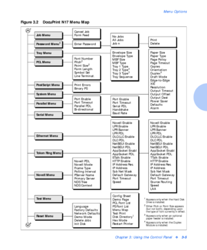 Page 29Menu Options
Chapter 3: Using the Control Panelv3-5
Figure 3.2 DocuPrint N17 Menu Map
Paper Size
Paper Type
Page Policy
Page Timeout
Copies
Orientation
Duplex
4
Draft Mode
Edge-to-Edge
XIE
Resolution
Output Timeout
Output Offset
Output Dest
Power Saver
Defaults
Alarm
Job Menu
Password Menu1
Tray Menu
PCL Menu
PostScript Menu
System Menu
Parallel Menu
Ethernet Menu
Novell Menu
Te s t  M e n u
Reset Menu
Cancel Job
Form Feed
Envelope Size
Envelope Type
MBF Size
MBF Type
Tray 1 Type
Tray 2 Type
3
Tray 3...