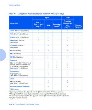 Page 34Selecting Paper
4-4vDocuPrint N17/N17b User Guide
Table 4.1 Acceptable media sizes for all DocuPrint N17 paper trays
Paper Size
InputOutput
Tray 1,
Tr a y  21 and 
Tray 31MBFEnvelope 
Feeder1
Standard 
Output Bin 
and
OCT
1,2Duplex 
Printing3
Letter (8.5x11” / 216x279mm)•• • •
Folio
 (8.5x13” / 216x330mm)•• • •
Legal
 (8.5x14” / 216x356mm)•• • •
Executive
 (7.25x10.5” / 
184x267mm)4••
Statement
 (5.5x8.5” / 
140x216mm)••
A4
 (210x297mm)•• • •
A5
 (148x210mm)••
ISO B5
 (176x250mm)••
Envelope
COM-10...