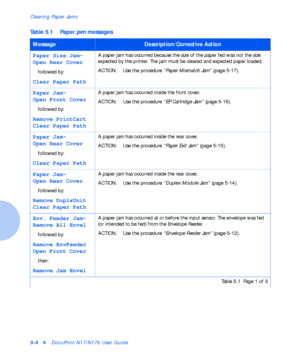 Page 60Clearing Paper Jams
5-4vDocuPrint N17/N17b User Guide
Table 5.1 Paper jam messages
MessageDescription/Corrective Action
Paper Size Jam-
Open Rear Cover
followed by:
Clear Paper Path
A paper jam has occurred because the size of the paper fed was not the size 
expected by the printer. The jam must be cleared and expected paper loaded.
ACTION: Use the procedure “Paper Mismatch Jam” 
(page 5-17).
Paper Jam-
Open Front Cover
followed by:
Remove PrintCart
Clear Paper Path
A paper jam has occurred inside the...