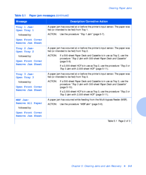 Page 61Clearing Paper Jams
Chapter 5: Clearing Jams and Jam Recoveryv5-5
Tray 1 Jam-
Open Tray 1
followed by:
Open Front Cover
Remove Jam Sheet
A paper jam has occurred at or before the printer’s input sensor. The paper was 
fed (or intended to be fed) from Tray 1.
ACTION: Use the procedure “Tray 1 Jam” 
(page 5-7).
Tray 2 Jam-
Open Tray 2
followed by:
Open Front Cover
Remove Jam Sheet
A paper jam has occurred at or before the printer’s input sensor. The paper was 
fed (or intended to be fed) from Tray 2....