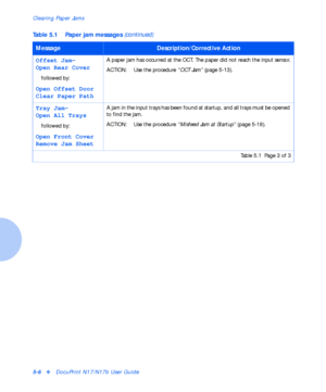 Page 62Clearing Paper Jams
5-6vDocuPrint N17/N17b User Guide
Offset Jam-
Open Rear Cover
followed by:
Open Offset Door
Clear Paper Path
A paper jam has occurred at the OCT. The paper did not reach the input sensor.
ACTION: Use the procedure “OCT Jam” 
(page 5-13).
Tray Jam-
Open All Trays
followed by:
Open Front Cover
Remove Jam Sheet
A jam in the input trays has been found at startup, and all trays must be opened 
to find the jam.
ACTION: Use the procedure “Misfeed Jam at Startup” 
(page 5-18).
Table 5.1 Paper...