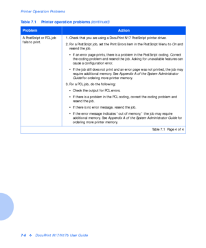 Page 92Printer Operation Problems
7-6vDocuPrint N17/N17b User Guide
A PostScript or PCL job 
fails to print.1. Check that you are using a DocuPrint N17 PostScript printer driver. 
2. For a PostScript job, set the Print Errors item in the PostScript Menu to On
 and 
resend the job. 
• If an error page prints, there is a problem in the PostScript coding. Correct 
the coding problem and resend the job. Asking for unavailable features can 
cause a configuration error.
• If the job still does not print and an error...