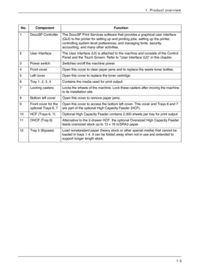 Page 11Xerox 4590 EPS/4110 EPS User Guide
1-5
1. Product overview
No. Component Function
1 DocuSP Controller The DocuSP Print Services software that provides a graphical user interface 
(GUI) to the printer for
 setting up and printing jobs, setting up the printer, 
controlling system-level preferences, and managing fonts, security,
accounting, and many other activities.
2 User Interface The User Interface (UI) is attached to the machine and consists of the Control 
Panel and the Touch Screen. Refer to “User...