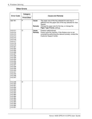 Page 102Xerox 4590 EPS/4110 EPS User Guide
6-16
6. Problem Solving
Other Errors
Error CodeCategory
Cause and Remedy
Print/Other 
003-761 PCause  The paper size of the tray selected for auto tray is 
different from the paper size of the tray selected for Auto 
Repeat. 
Remedy  Change the paper size for the tray, or change the 
Paper Type Priority settings.
012-211
012-212
012-213
012-214
012-215
012-216
012-217
012-218
012-219
012-221
012-223
012-225
012-226
012-227
012-228
012-229
012-230
012-235
012-236...