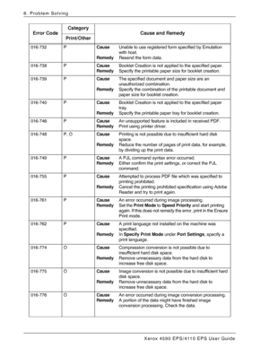 Page 104Xerox 4590 EPS/4110 EPS User Guide
6-18
6. Problem Solving
016-732 PCause  Unable to use registered form specified by Emulation 
with host. 
Remedy  Resend the form data.
016-738 PCause  Booklet Creation is not applied to the specified paper.
RemedySpecify the printable paper size for booklet creation.
016-739 PCause  The specified document and paper size are an 
unauthorized combination.
RemedySpecify the combination of the printable document and 
paper size for booklet creation.
016-740 PCause  Booklet...