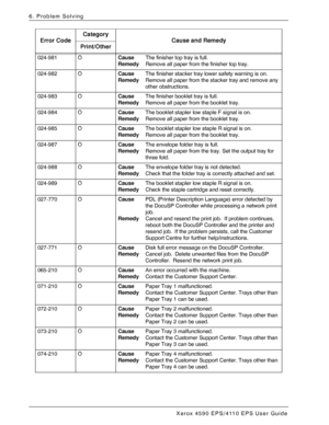 Page 106Xerox 4590 EPS/4110 EPS User Guide
6-20
6. Problem Solving
024-981 OCause  The finisher top tray is full.
Remedy  Remove all paper from the finisher top tray.
024-982 OCause  The finisher stacker tray lower safety warning is on.
Remedy  Remove all paper from the stacker tray and remove any 
other obstructions.
024-983 OCause  The finisher booklet tray is full.
Remedy  Remove all paper from the booklet tray.
024-984 OCause  The booklet stapler low staple F signal is on.
Remedy  Remove all paper from the...