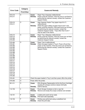 Page 107Xerox 4590 EPS/4110 EPS User Guide
6-21
6. Problem Solving
075-210
075-211OCausePaper Tray 5 (bypass) malfunctioned.
Remedy  Power-cycle the machine. If the tray error is not fixed by 
performing the relevant remedy, contact the Customer 
Support Center.
078-210
078-211OCause  High Capacity Feeder Tray (paper trays 6 to 7) 
malfunctioned.
Remedy  Check the paper setting of paper trays 6 and 7 and 
power-cycle the machine. If the trays errors are not fixed 
by performing the relevant remedy, contact the...