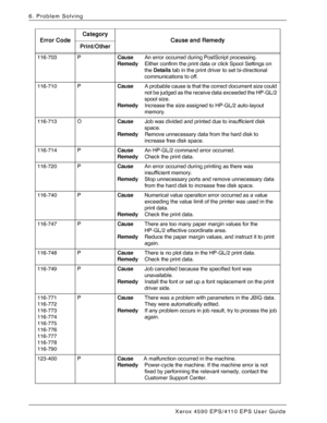 Page 108Xerox 4590 EPS/4110 EPS User Guide
6-22
6. Problem Solving
116-703 PCause  An error occurred during PostScript processing.
Remedy  Either confirm the print data or click Spool Settings on 
the Details tab in the print driver to set bi-directional 
communications to off.
116-710 PCause  A probable cause is that the correct document size could 
not be judged as the receive data exceeded the HP-GL/2 
spool size.
Remedy  Increase the size assigned to HP-GL/2 auto-layout 
memory.
116-713 OCause  Job was...