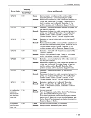 Page 109Xerox 4590 EPS/4110 EPS User Guide
6-23
6. Problem Solving
127-210 P, OCause  Communication error between the printer and the 
DocuSP Controller. Error detected by the printer.
Remedy  Remove and reinsert the cable connection between the 
printer and the DocuSP Controller. Power off and on 
both the printer and the DocuSP Controller. If the 
problem persists, call the Customer Support Center.
127-211 P, OCauseDetected a communication error between the printer and 
the DocuSP Controller.
RemedyRemove and...