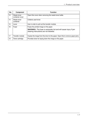 Page 13Xerox 4590 EPS/4110 EPS User Guide
1-7
1. Product overview
 
No. Component Function
13 Waste toner 
container coverOpen this cover when removing the waste toner bottle.
14 Waste toner 
containerCollects used toner.
15 Lever Use in order to pull out the transfer module.
16 Fuser Fuses the printed image on the paper.
WARNING:The fuser is extremely hot and will cause injury if jam 
clearing instructions are not followed.
17 Transfer module Copies the image from the drum to the paper. Open this to remove...
